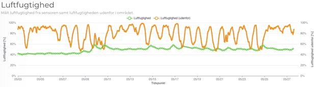 Humidity graph